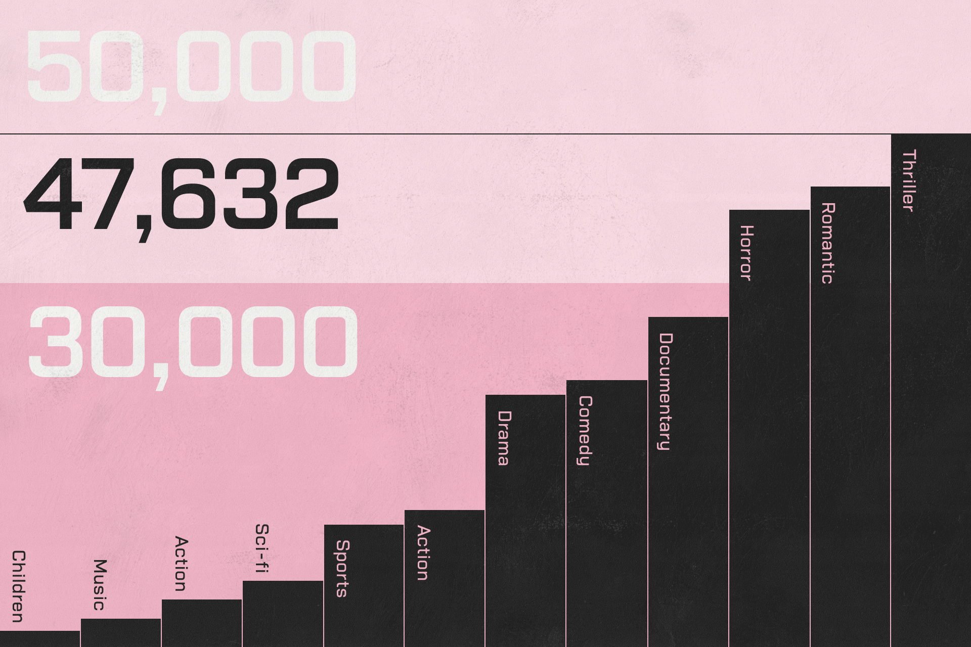 Bar graph infographic template showing various movie genres and numerical values in a pink and black color scheme ideal for designers optimizing visual data