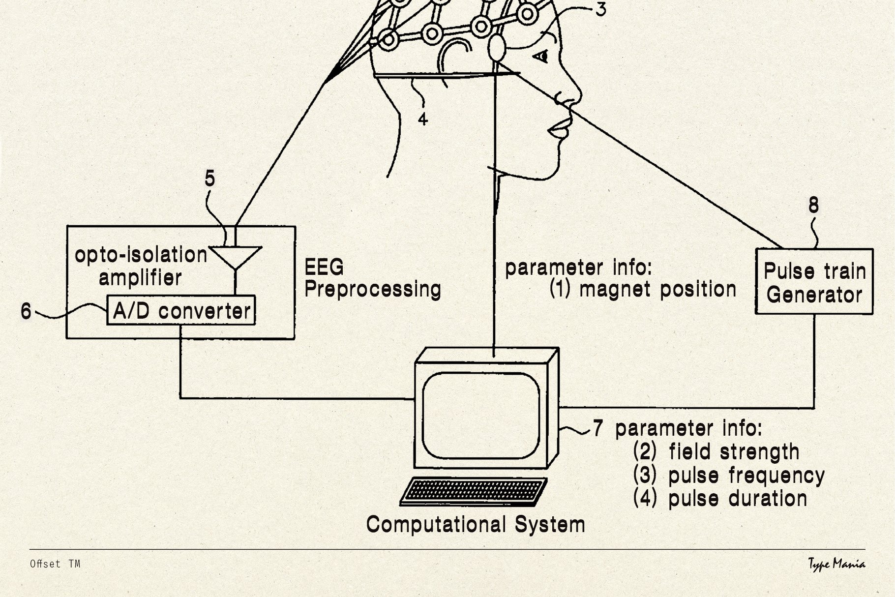 Hand-drawn diagram of EEG preprocessing system showing opto-isolation amplifier A/D converter computational system ideal for science and tech graphics.