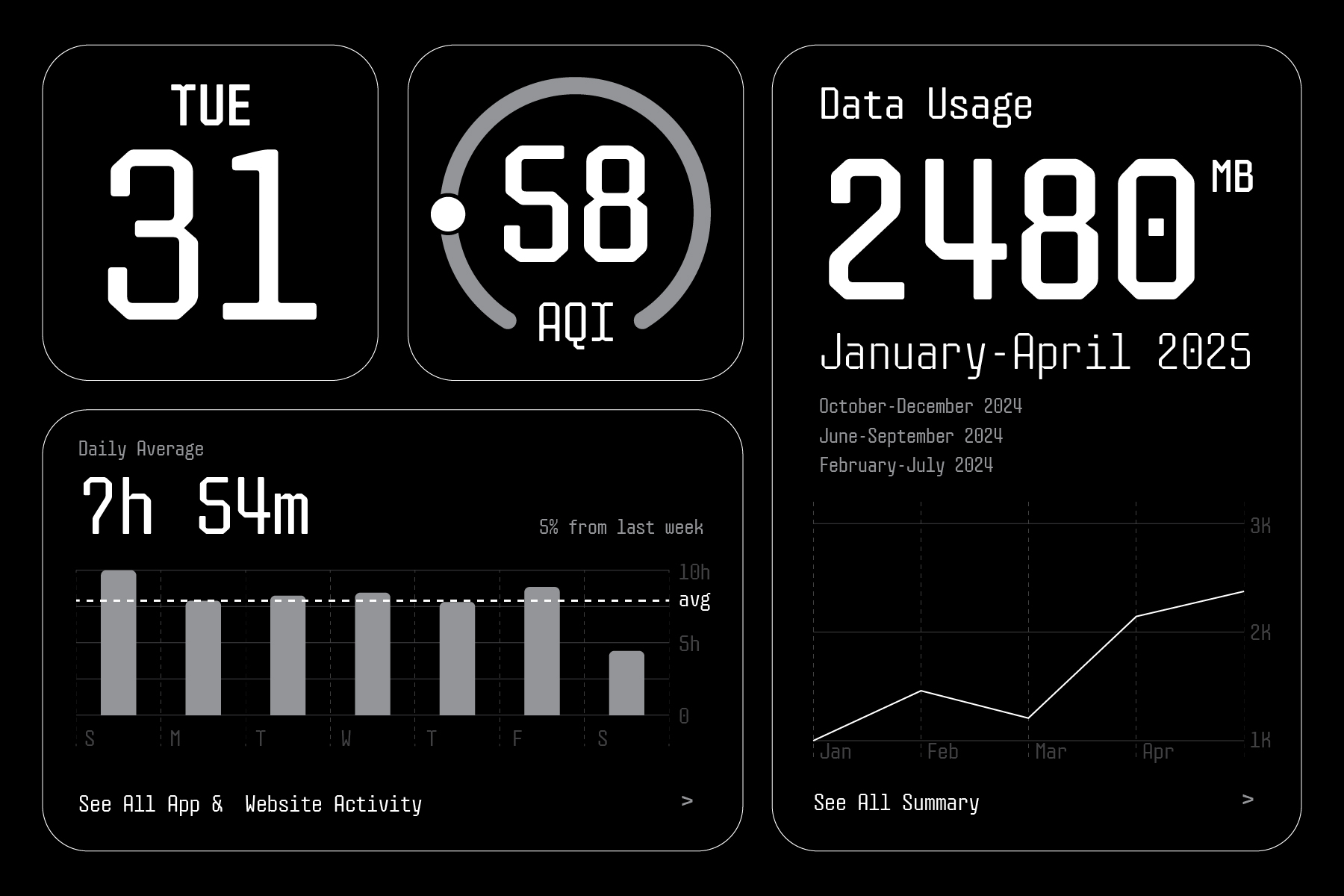 Dashboard mockup showing date, AQI reading, data usage stats with charts