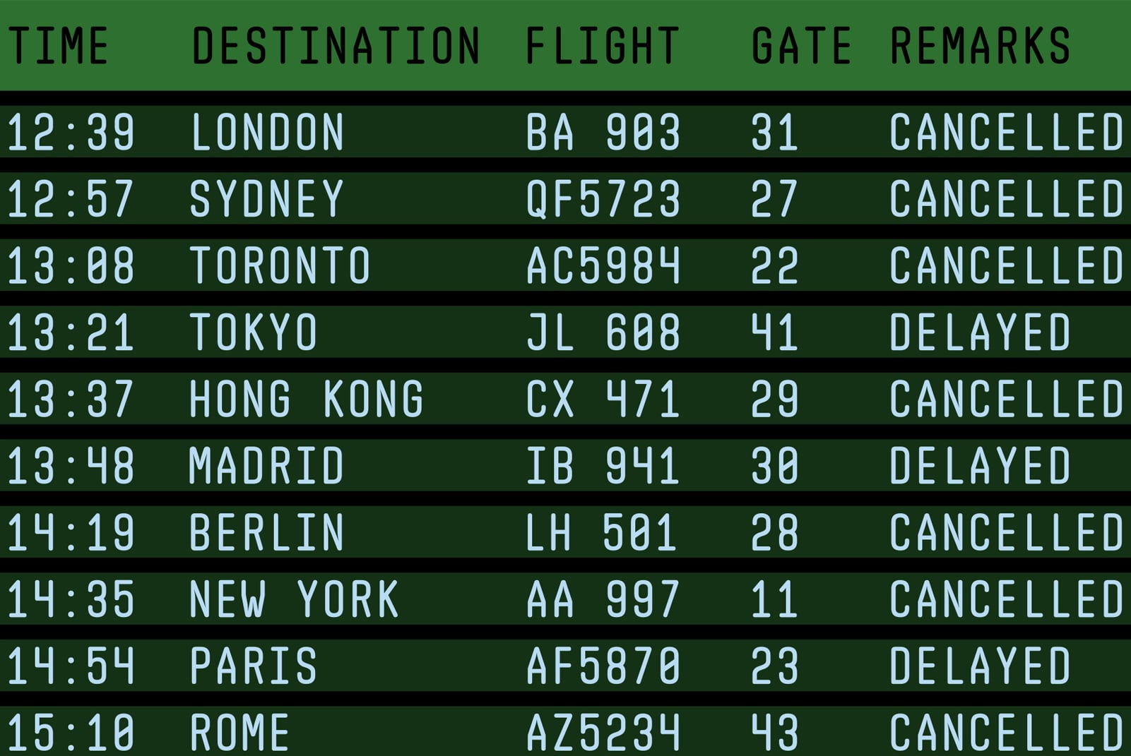 Airport departure board with green background showing cancelled flights to London, Sydney, Toronto, Hong Kong, Madrid, Berlin, New York, Paris, Rome
