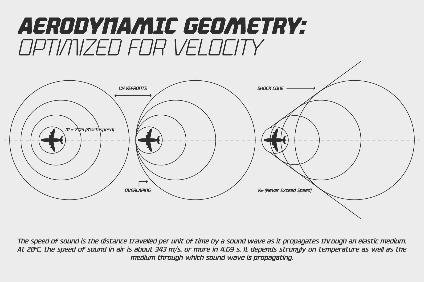 Aerodynamic diagram showing aircraft shock waves, wavefronts, Mach speed physics