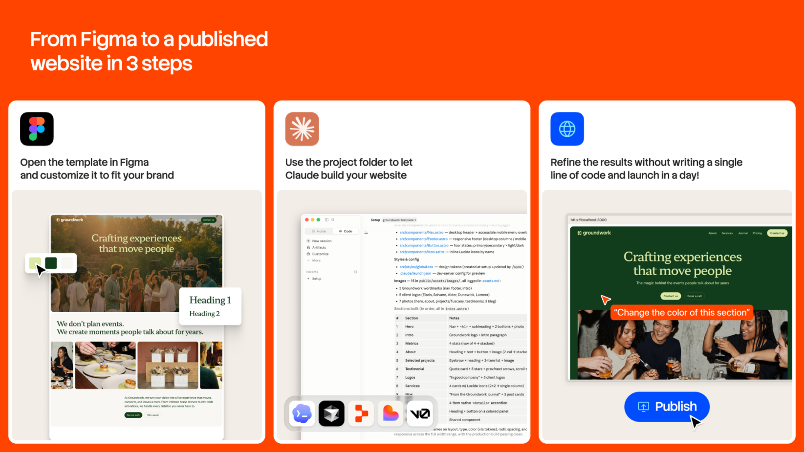 Groundwork Figma to website template showing 3-step workflow with design customization, Claude integration, plus launch interface