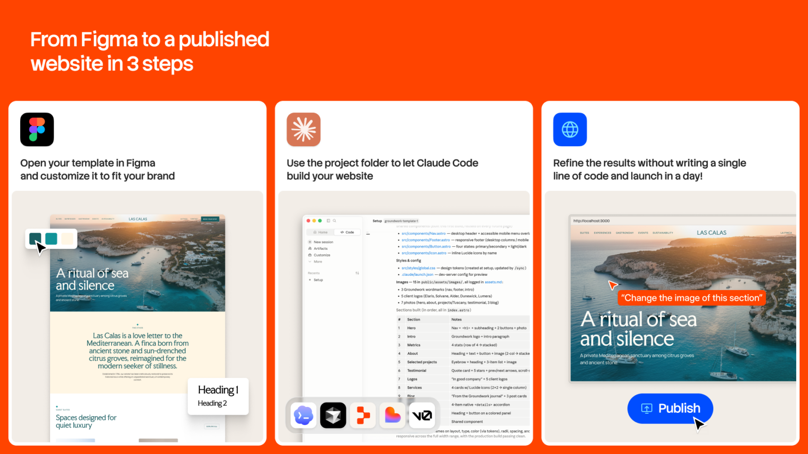 Figma to website workflow showing three steps: customizing template in Figma, using Claude Code to build, then publishing live
