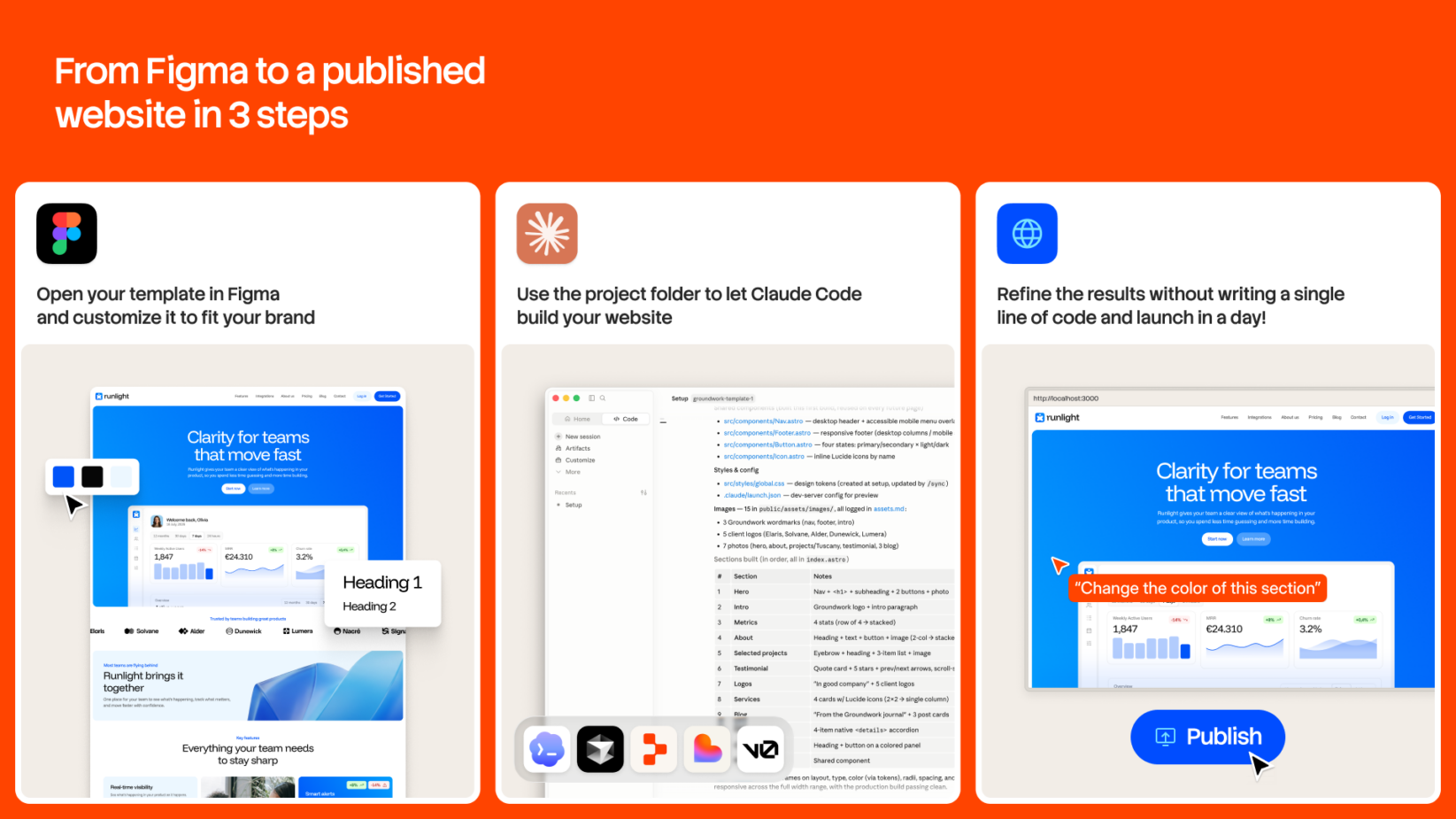 Figma template workflow showing three steps to launch a website with Claude Code integration