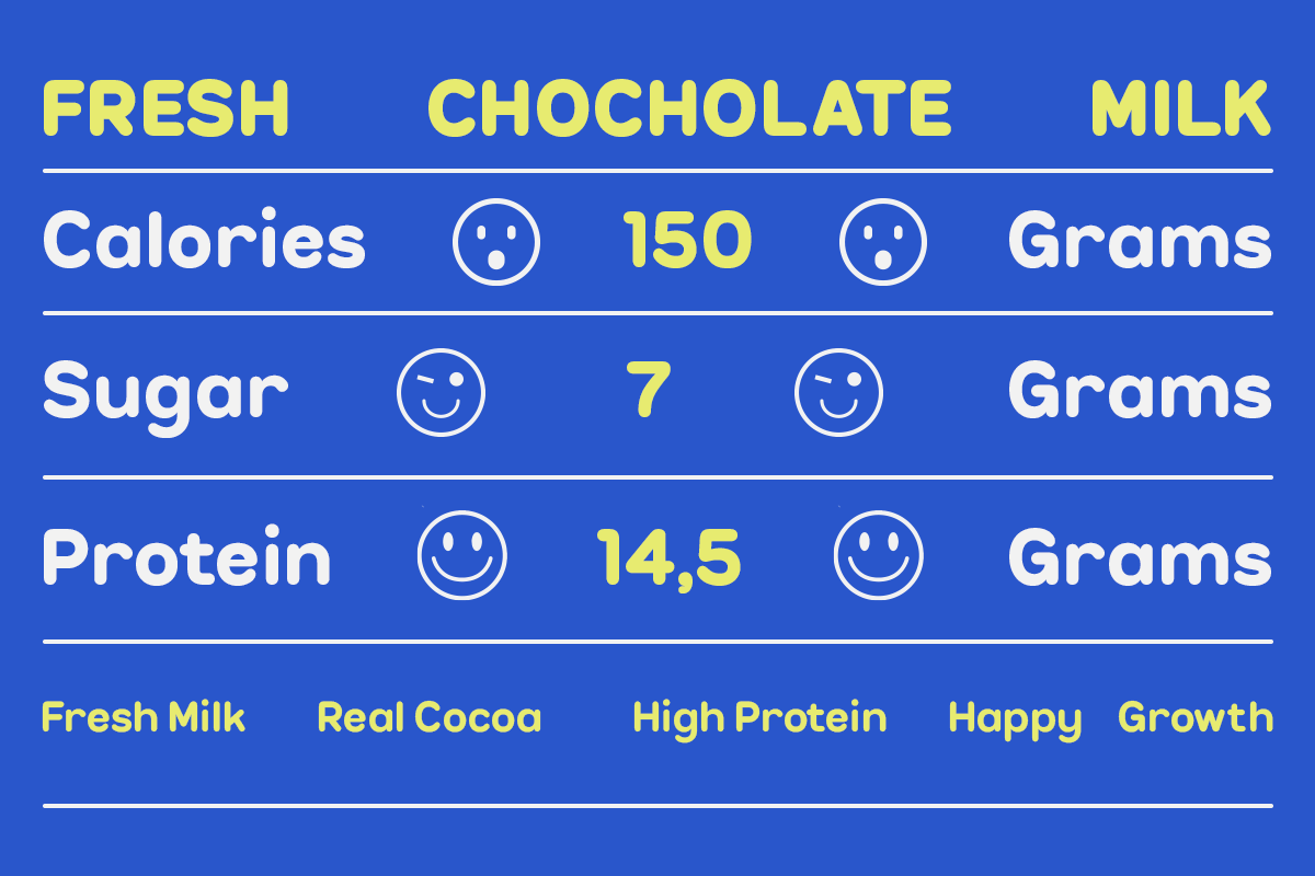 Nutrition facts label mockup for chocolate milk with smiley icons on bright blue background