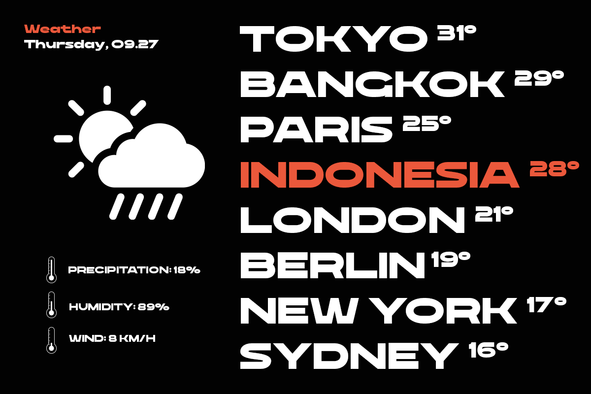 Weather app mockup showing global temperatures for major cities with humidity, wind speed details