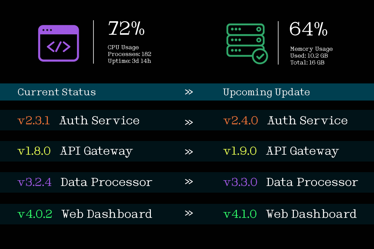 Server status dashboard mockup showing CPU, memory metrics with version updates for auth service, API gateway, data processor, web dashboard