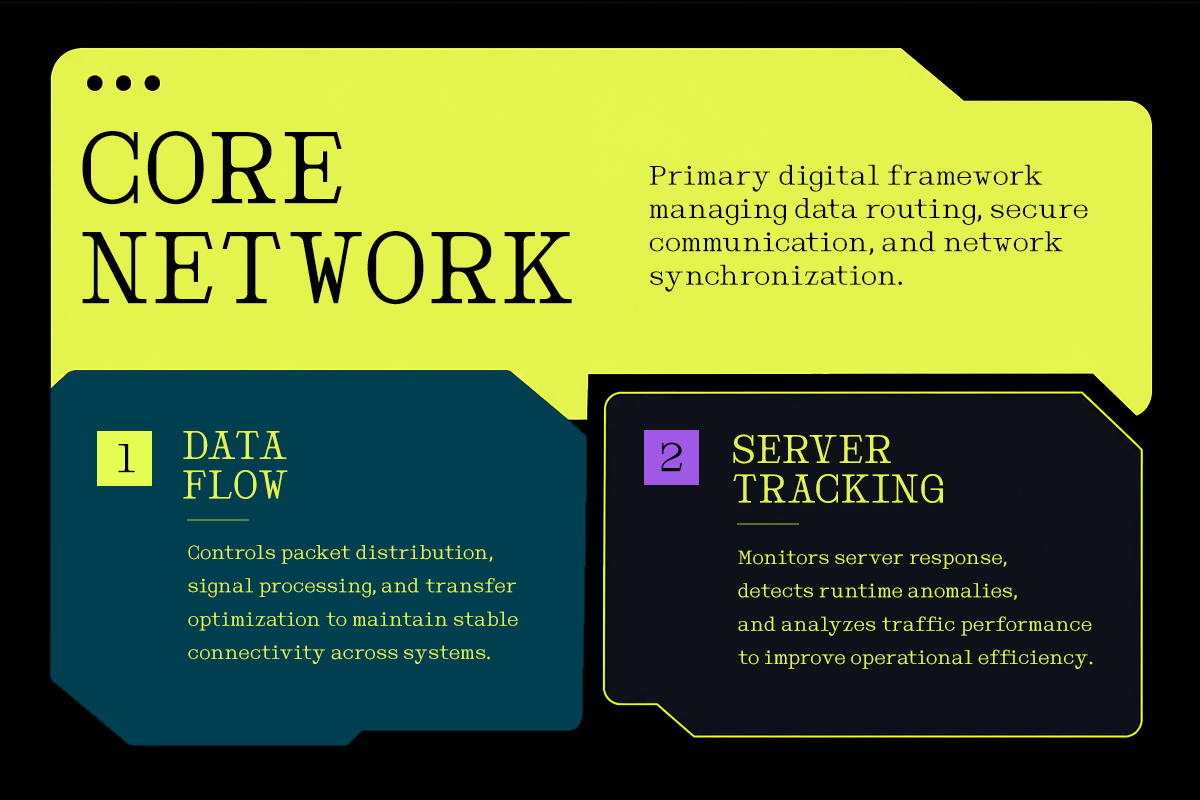Core Network infographic with neon yellow background showing data flow plus server tracking breakdown